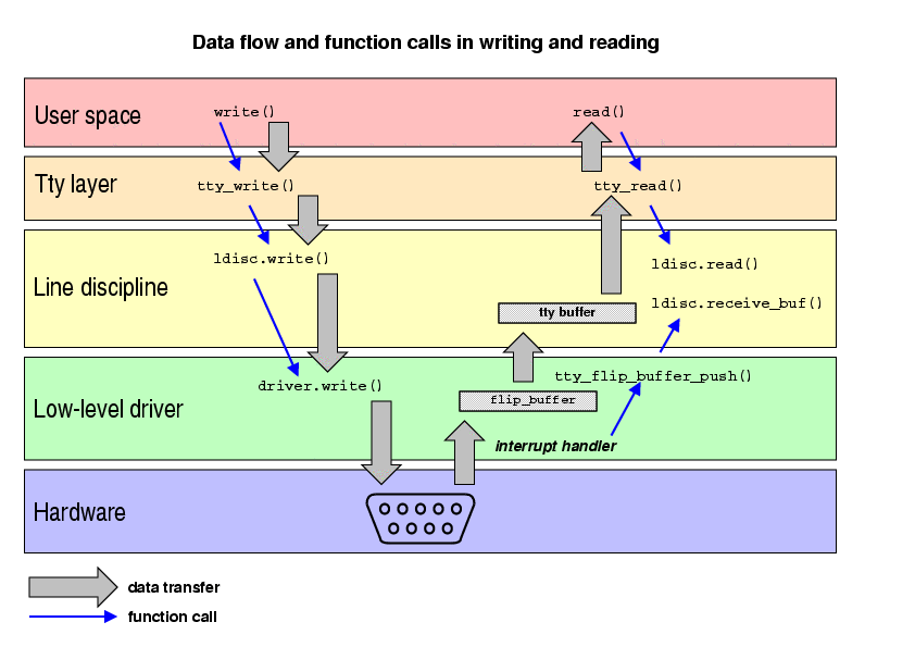 How to write a hardware driver
