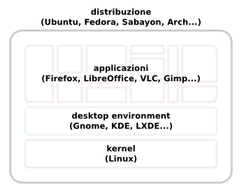 Cos'è una distribuzione GNU/Linux