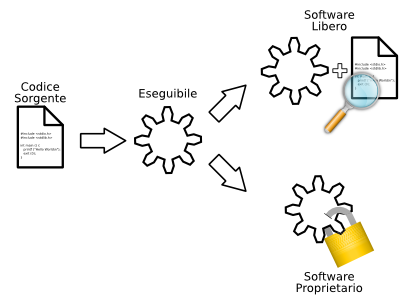 Cos'è il Software Libero